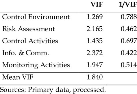 vif test r package|difference between vif and gvif.